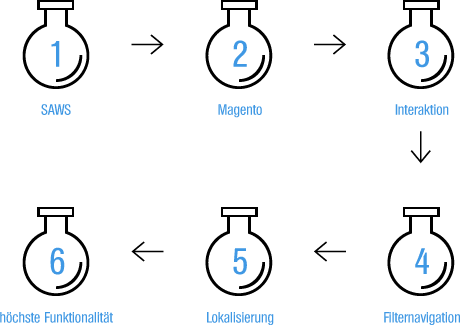 BRAND Case Study - Die Strategie