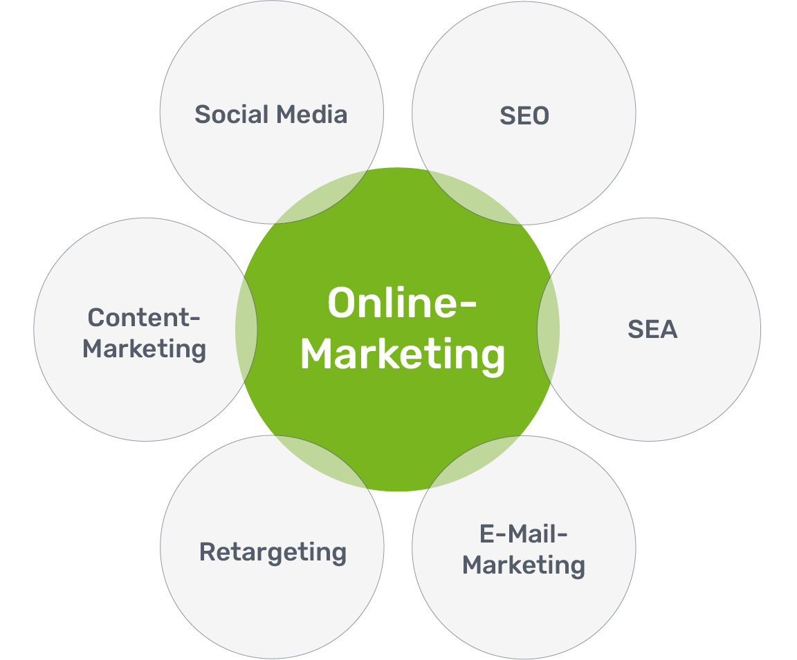 OnlineMarketingAgentur Stuttgart, Heilbronn, Göppingen & Heidelberg