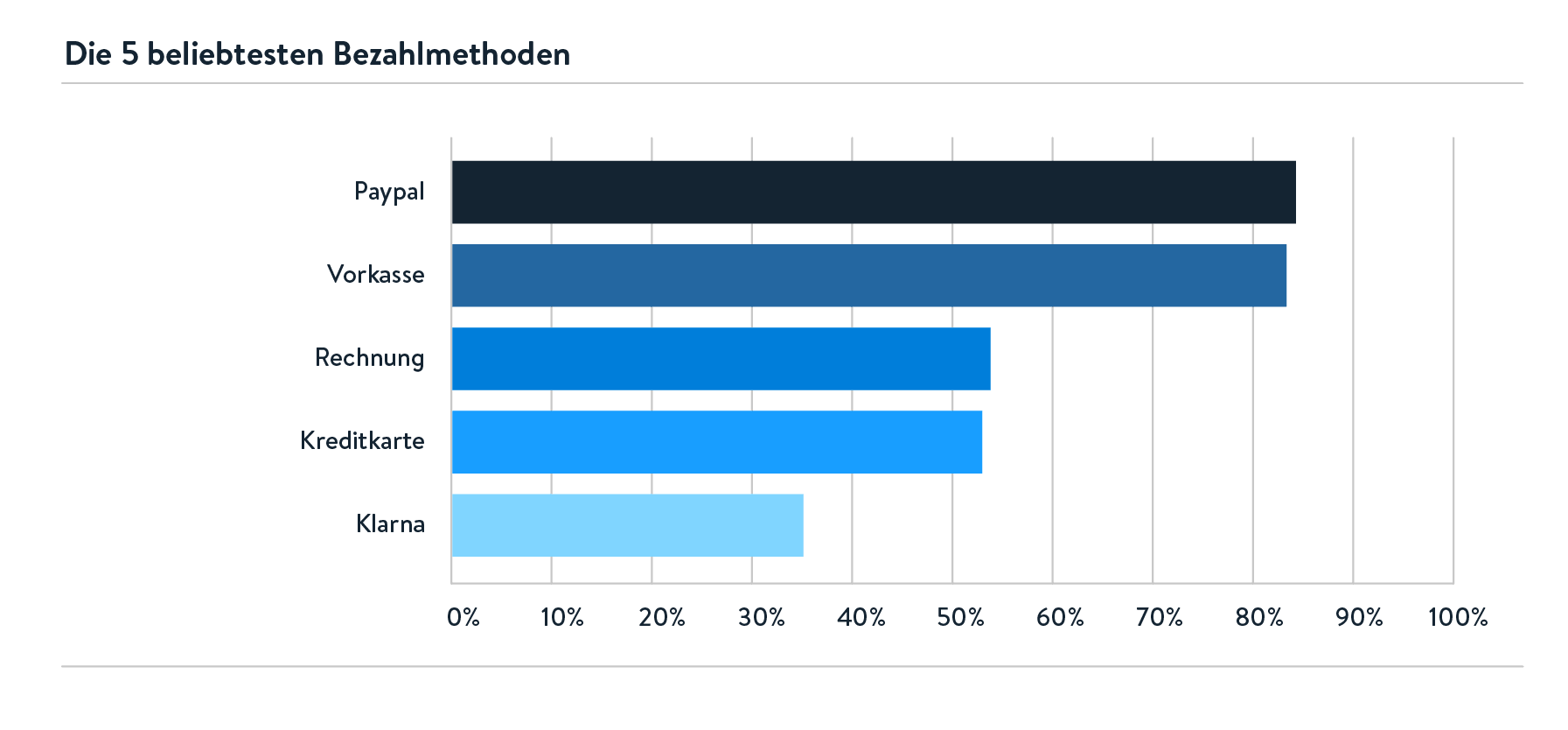 Beliebteste Bezahlmethoden bei Onlinehändler Grafik mit den 5 meistgenutzten Bezhalmethoden (Paypal, Vorkasse, Rechnung, Kreditkarte, Klarna)