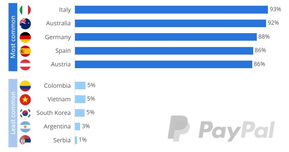 Anteil der Online-Shops, die PayPal als Zahlungsart im E-Commerce anbieten