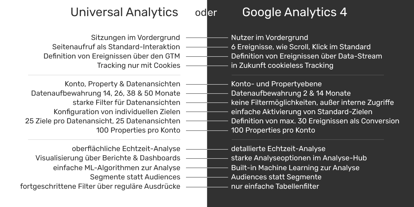 Vergleich Universal Analytics und Google Analytics 4 Vergleich Google Analytics 4 und Universal Analytics