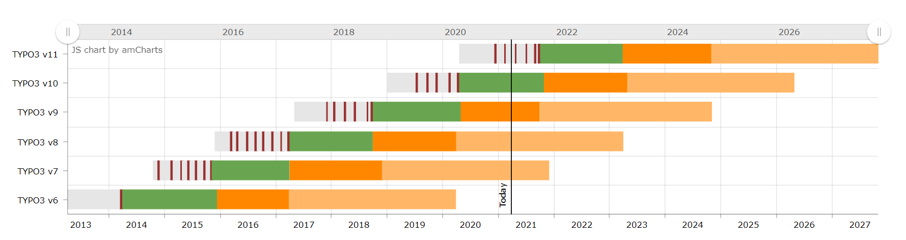 TYPO3-Updates Roadmap LTS und ELTS