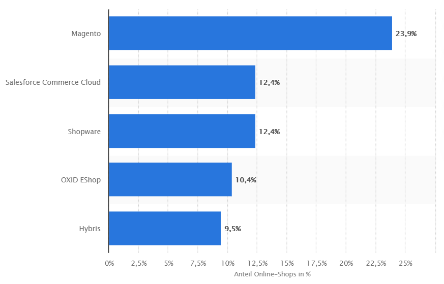 Beliebteste Softshopware in Deutschland 2019 Anzahl der am meisten benutzen Shopsoftware in Deutschland