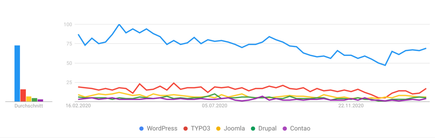Vergleich der führenden Open-Source Content-Management-Systeme nach Suchvolumen