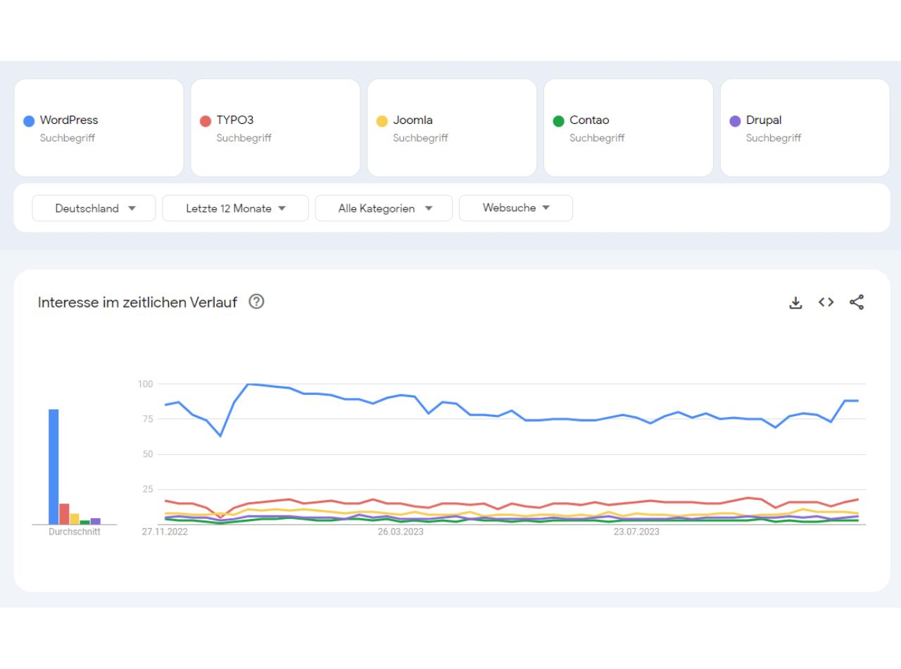 Diagramm der Google-Trends von verschiedenen CMS-Systemen