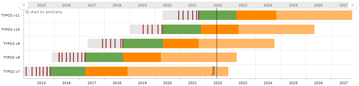 Roadmap von supporteten TYPO3-Versionen
