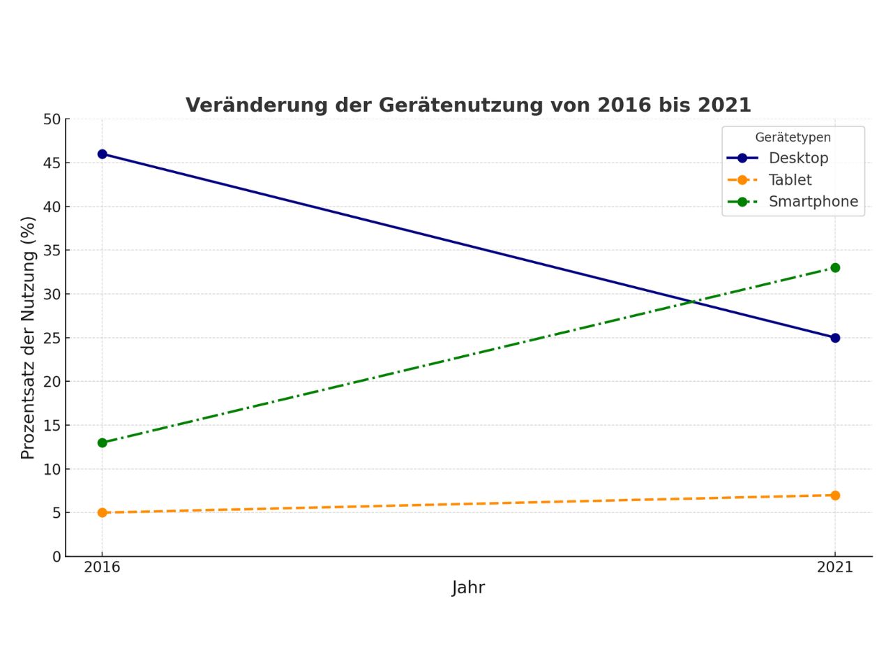 Diagramm über die Nutzung von Geräten von 2016 bis 2021
