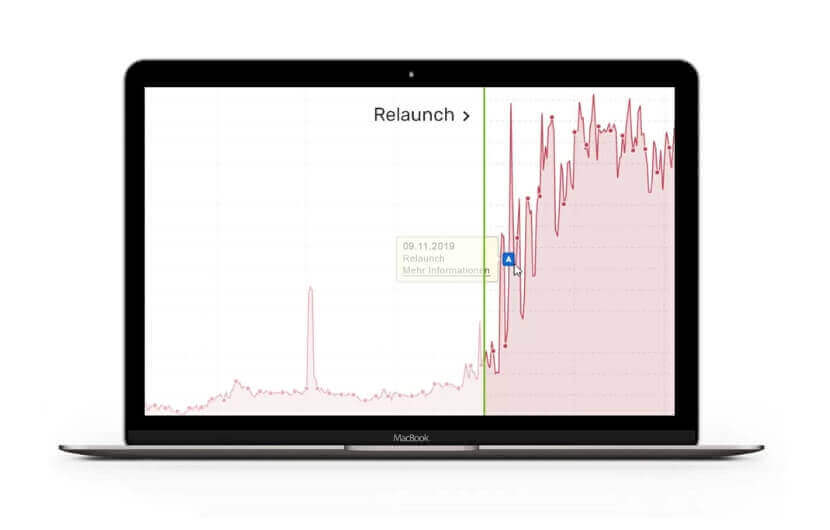 Ein MacBook zeigt ein Vergleichsbild mit der Entwicklung der Besucherzahlen: links vor dem Relaunch mit wenigen Besuchern, rechts nach dem Relaunch mit deutlich mehr Besuchern.