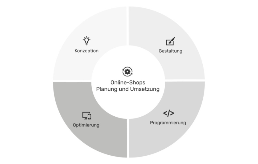 Vorgehen unserer E-Commerce-Agentur