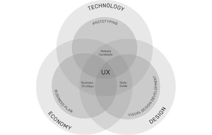 3 Bestandteile von User Experience: Technologie, Design, Wirtschaft