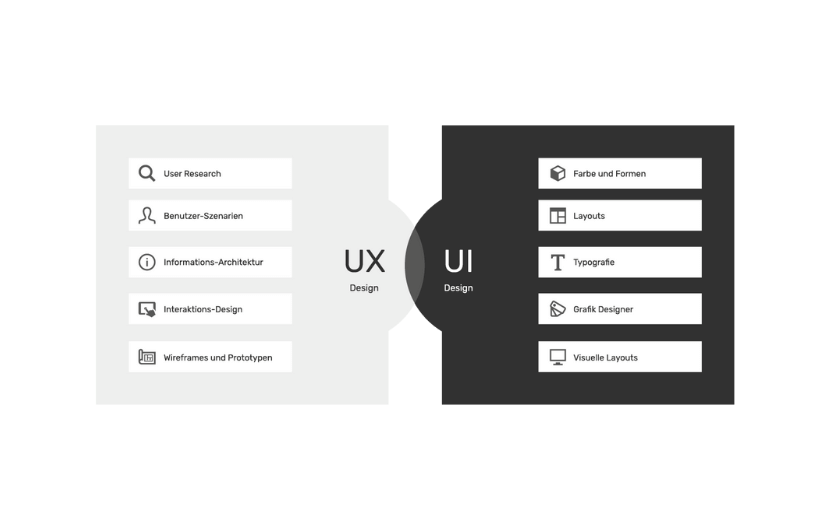 Überschneidung UX und UI-Design