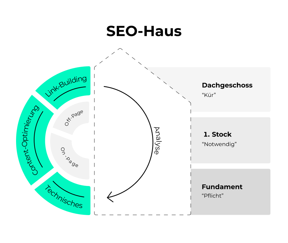 Grafik des SEO-Haus mit einzelnen Abstufungen des Prozesses