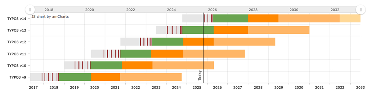 Die Grafik zeigt die TYPO3 Roadmap von 2025