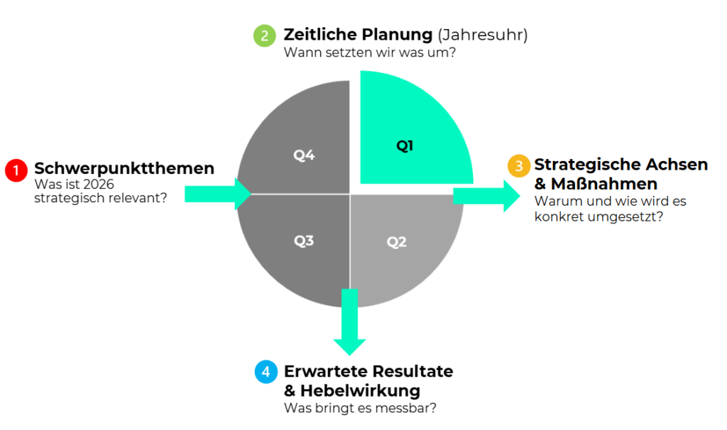 Schema einer Jahresplanung Jahresplanung anhand Schwerpunktthemen, zeitlicher Planung, strategischer Achsen und Maßnahmen sowie Erwarteter Resultate & Hebelwirkung