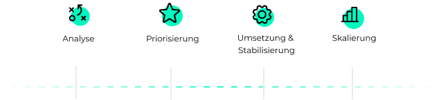 prozess-analyse-priorisierung-umsetzung-stabilisierung-skalierung