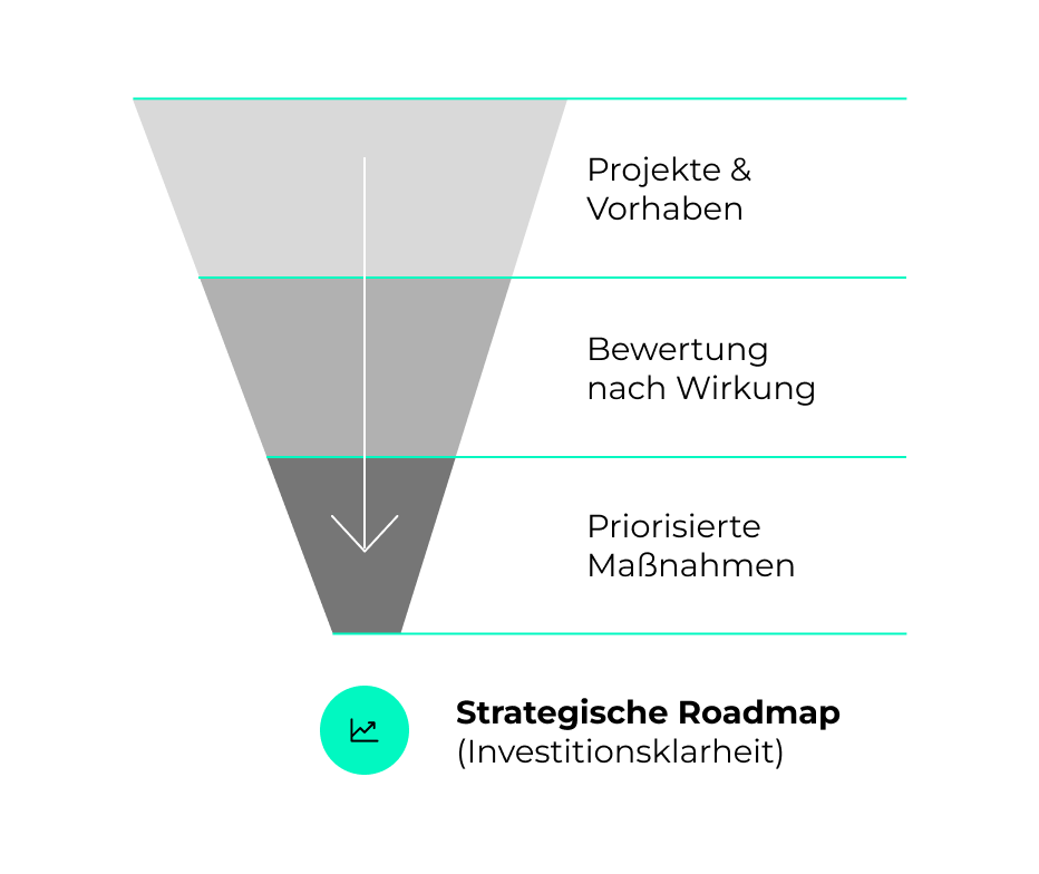 Entscheidungs-Trichter Entscheidungstrichter zur digitalen Roadmap