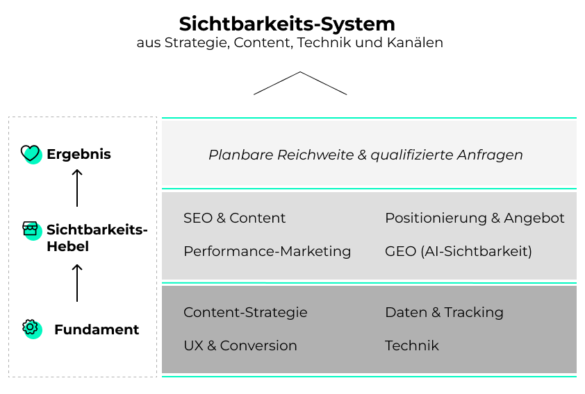 Sichtbarkeits-System (klein)