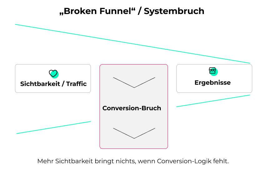 Systembruch