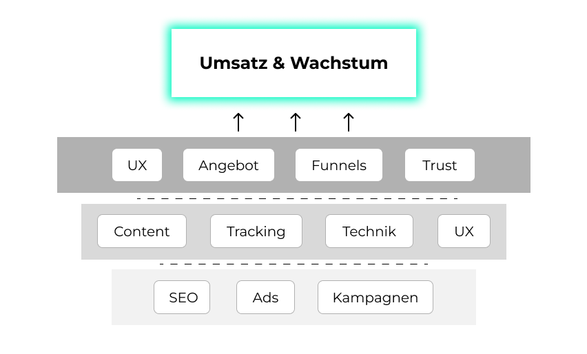 Conversion-System