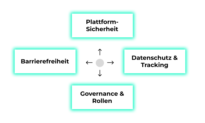 Governance- & Sicherheitsmodell (4 Blöcke)