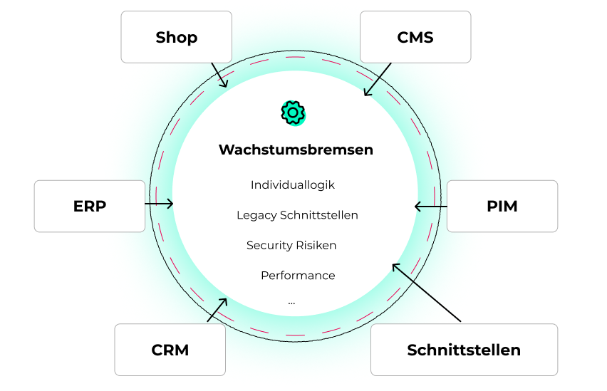 Wachstumsbremse vs. Wachstumsplattform