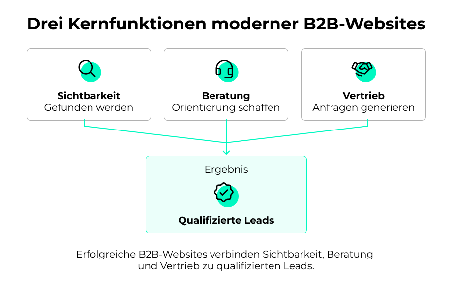 Drei Kernfunktionen moderner B2B-Websites