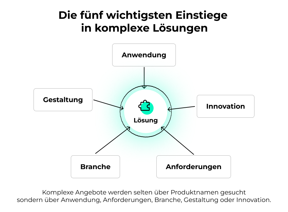 Einstiege in komplexe Lösungen