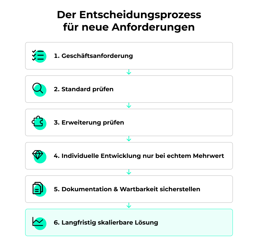 Entscheidungsprozess neue Anforderungen