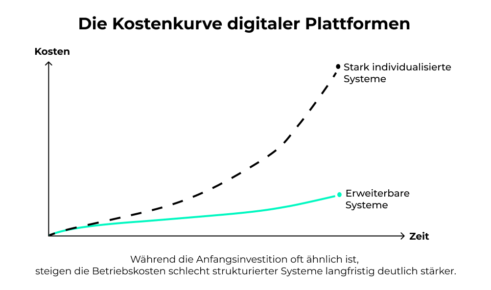 Kostenkurve digitaler Plattformen