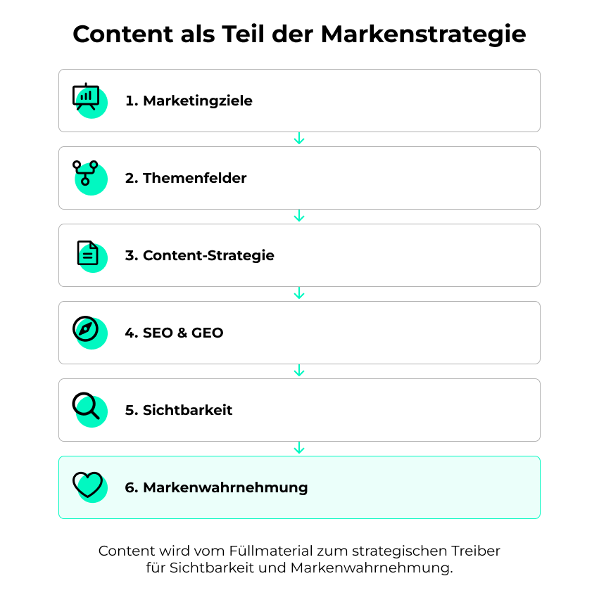 Content als Teil der Markenstrategie