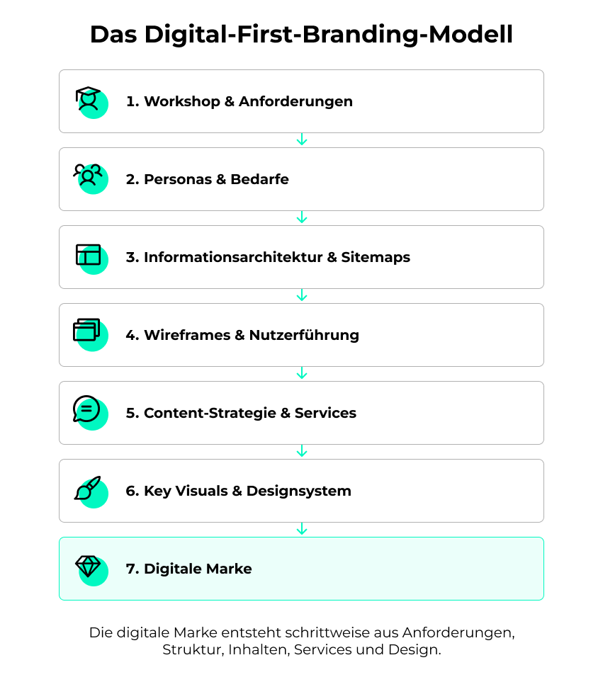Das Digital-First-Branding-Modell