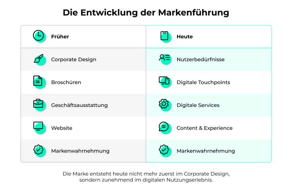 Die Entwicklung der Markenführung