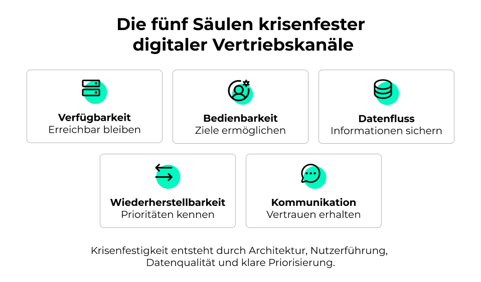 Die fünf Säulen krisenfester digitaler Vertriebskanäle