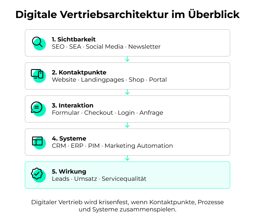 Digitale Vertriebsarchitektur im Überblick