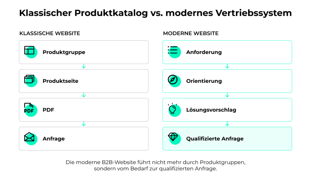 Klassischer Produktkatalog vs. modernes Vertriebssystem