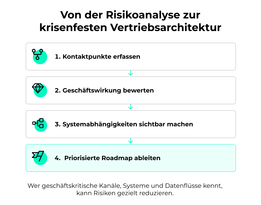 Risikoanalyse zur krisenfesten Vertriebsarchitektur