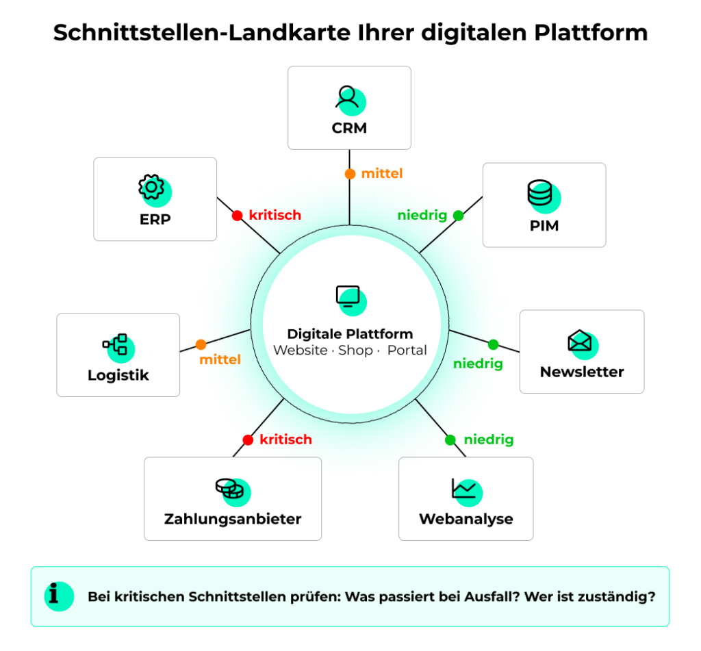 Schnittstellen-Landkarte Ihrer digitalen Plattform
