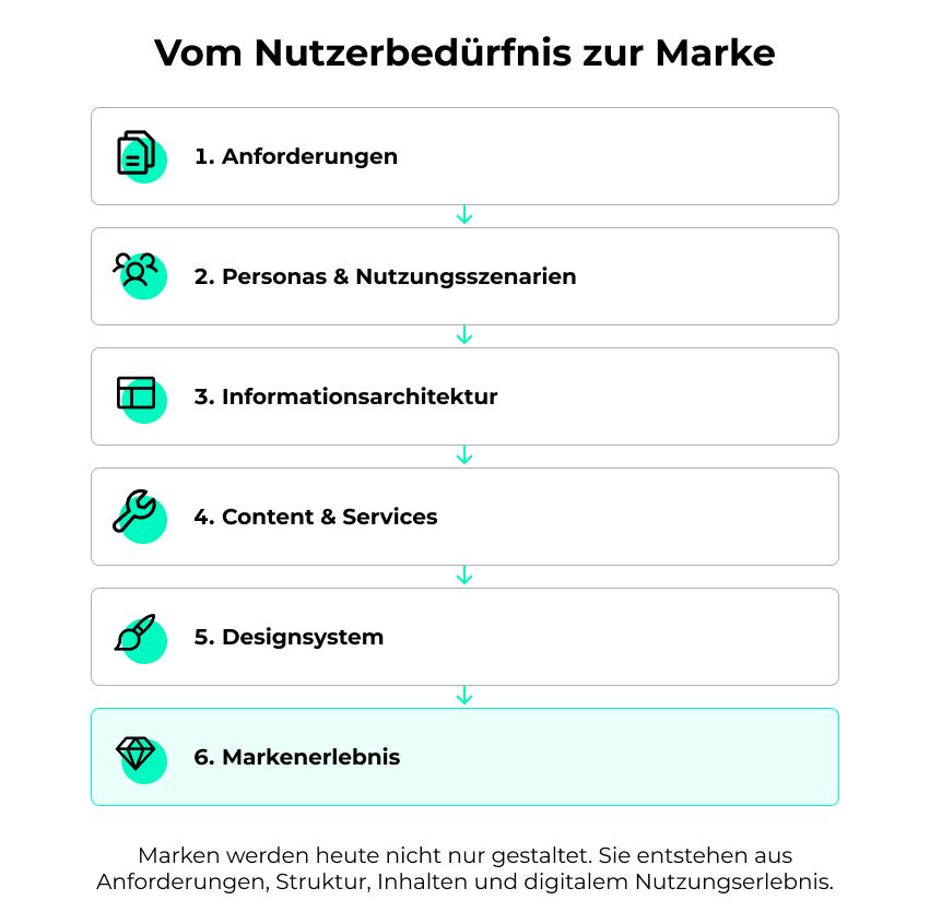 Vom Nutzerbedürfnis zur Marke