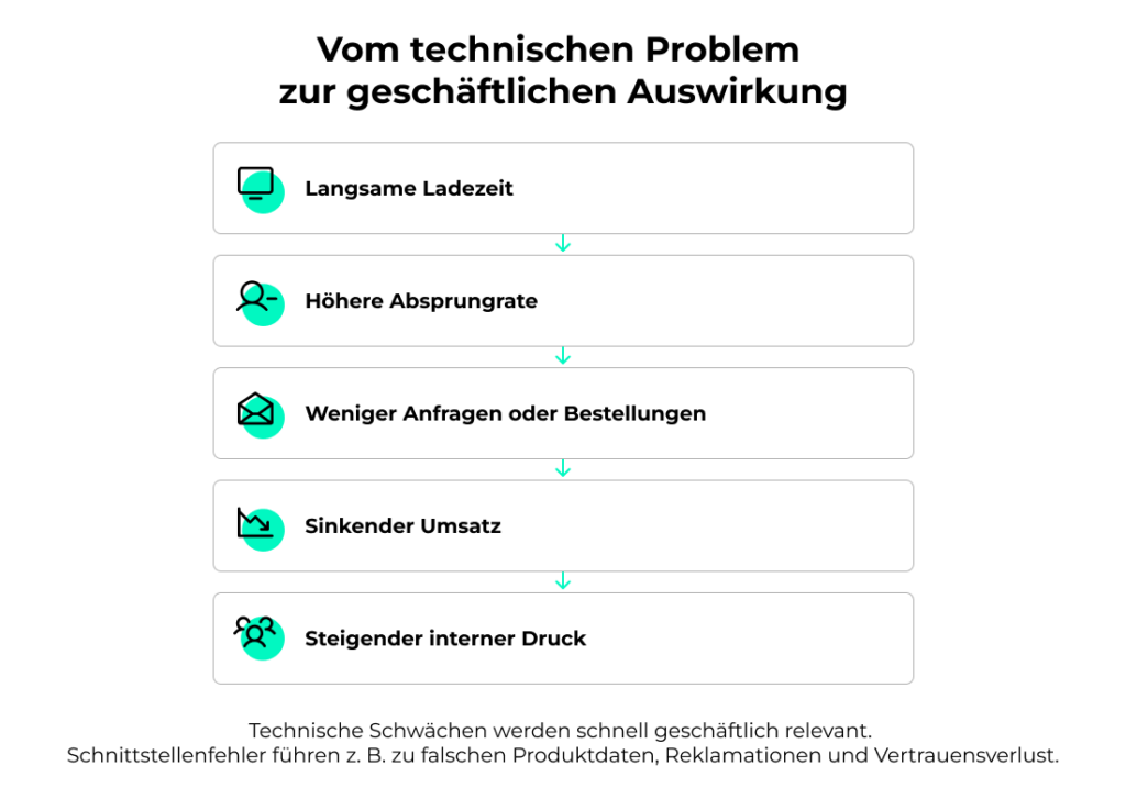 Vom technischen Problem zur geschäftlichen Auswirkung