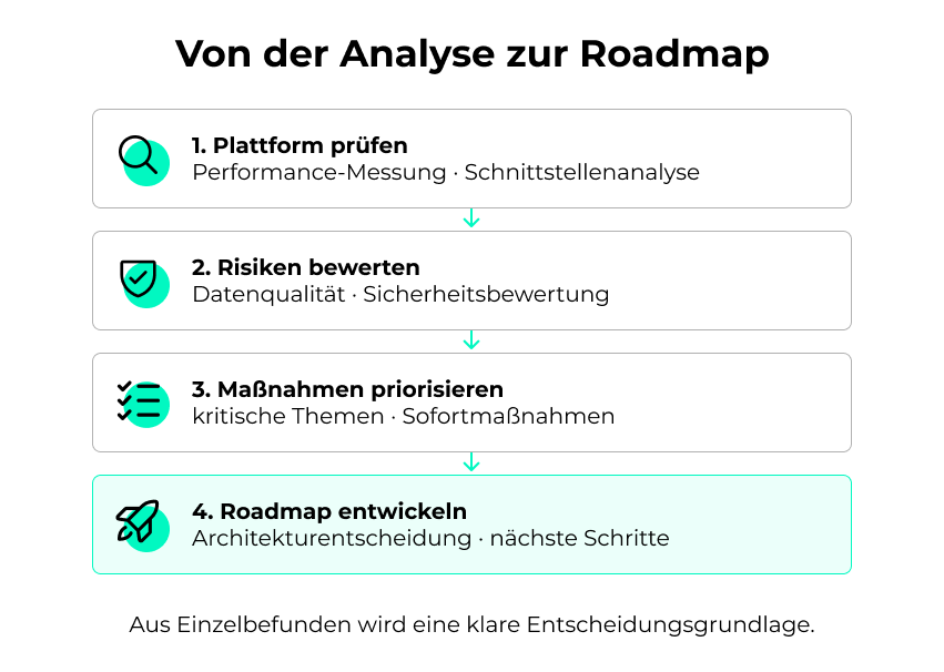 Von der Analyse zur Roadmap