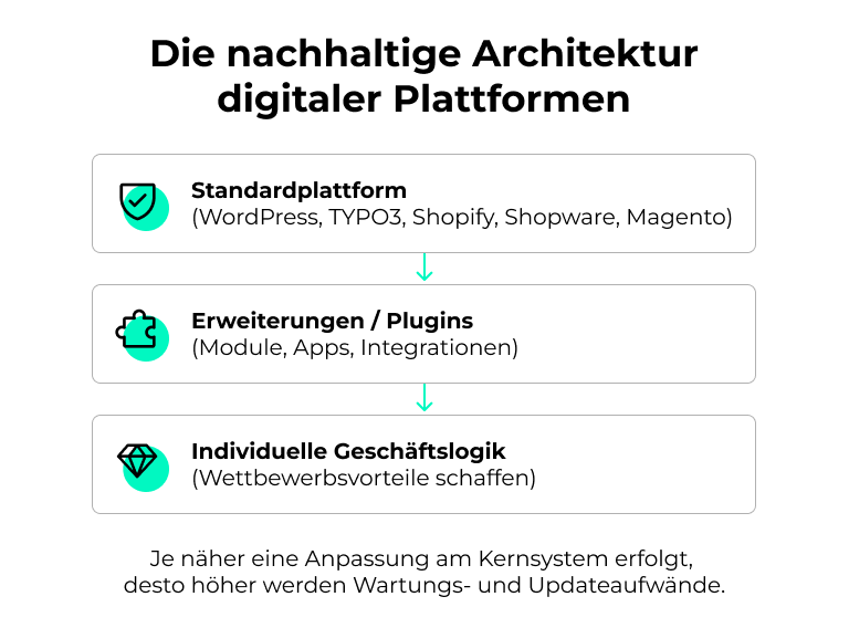 nachhaltige Architektur
digitaler Plattformen (1)