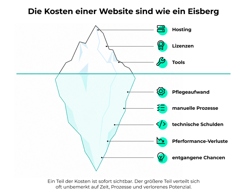 Die Kosten einer Website sind wie ein Eisberg