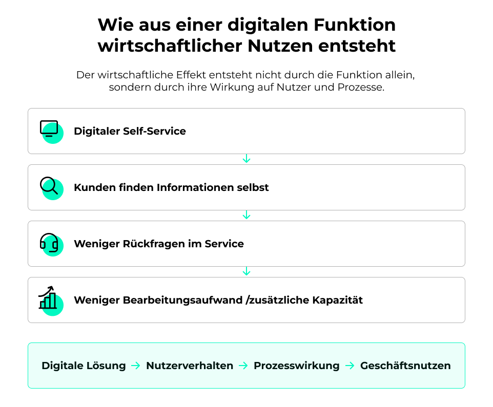 digitalen Funktion wirtschaftlicher Nutzen