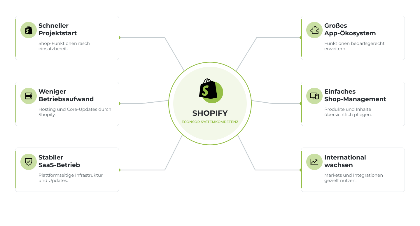 ECONSOR | Warum Shopify | zweizeilige Headline finale Version Sechs Gründe für Shopify: zentrale Systemmarke mit sechs Vorteilen, Icons und Verbindungslinien