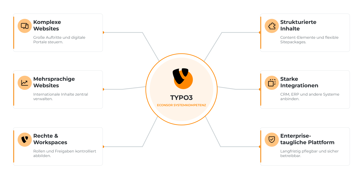 ECONSOR | Warum TYPO3 | zweizeilige Headline finale Version Sechs Gründe für TYPO3: zentrale Systemmarke mit sechs Vorteilen, Icons und Verbindungslinien