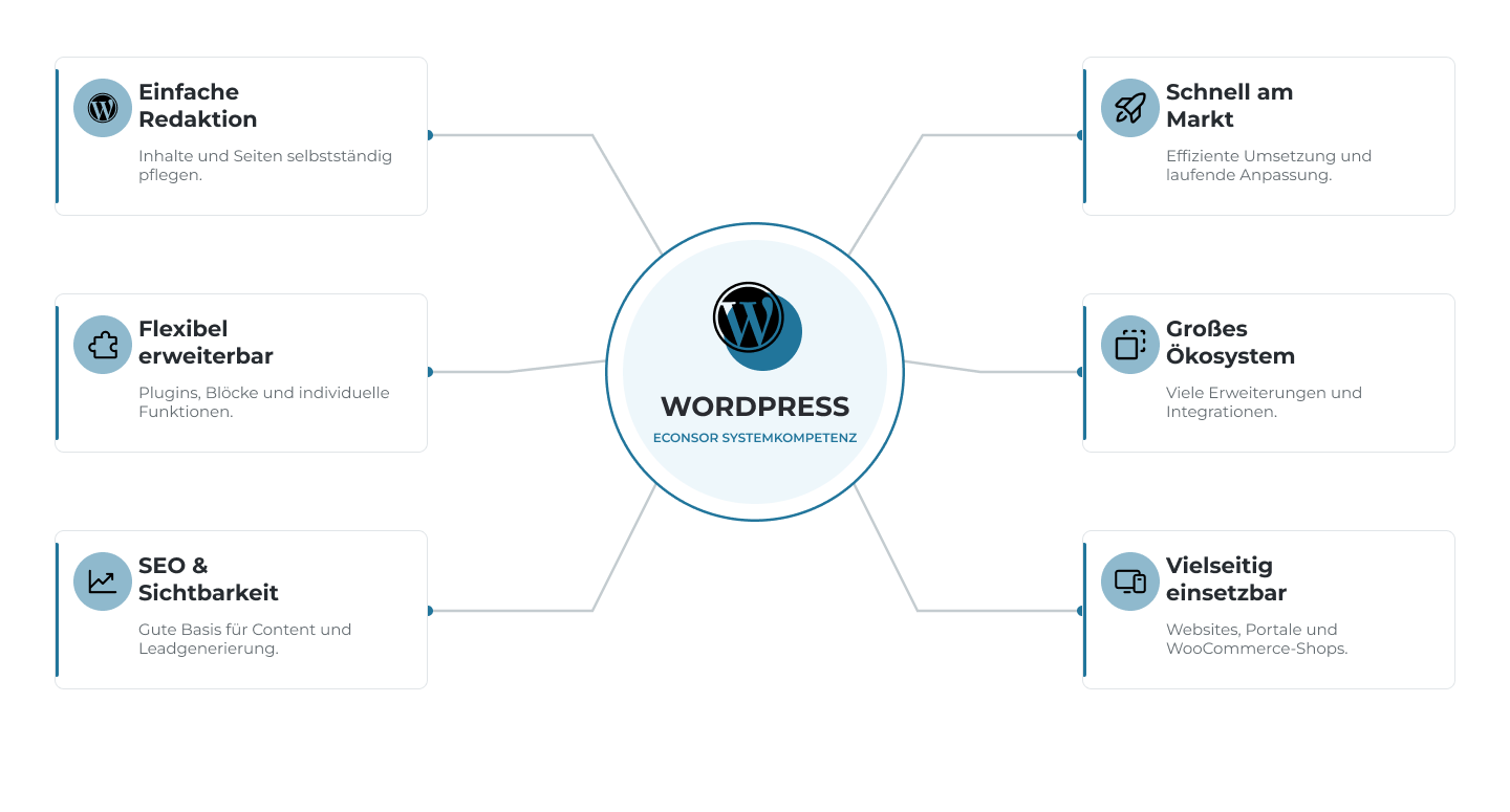 ECONSOR | Warum WordPress | zweizeilige Headline finale Version Sechs Gründe für WordPress: zentrale Systemmarke mit sechs Vorteilen, Icons und Verbindungslinien