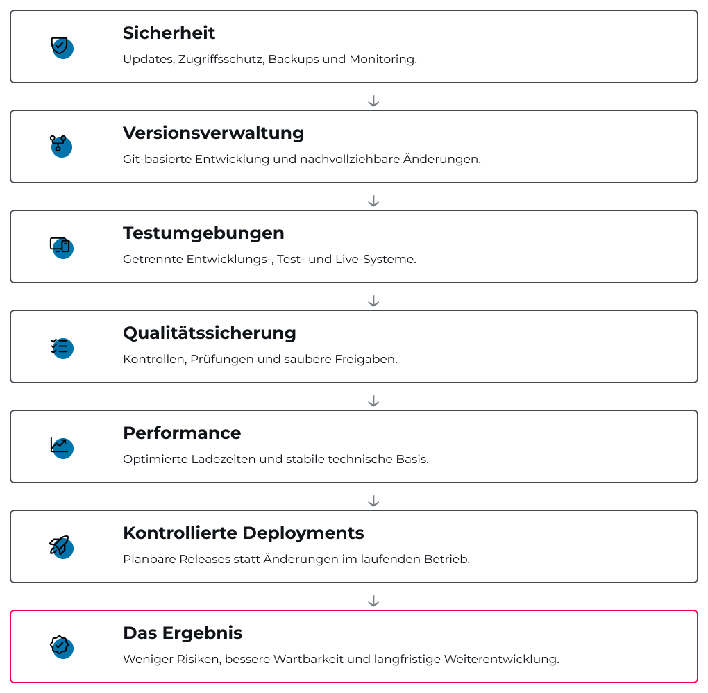 ECONSOR WordPress Entwicklungsstandards – Figma final 1020px ECONSOR Entwicklungs- und Qualitätsstandards für WordPress