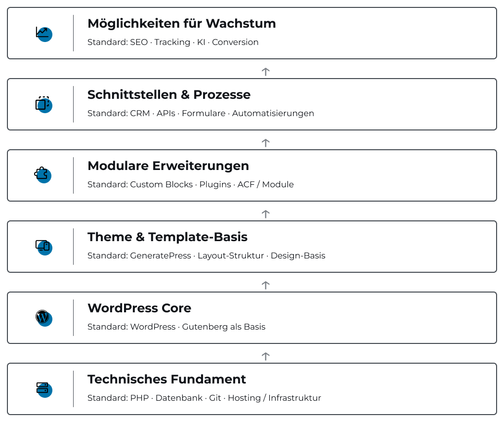 ECONSOR WordPress Technologiearchitektur – Figma final 1020px ECONSOR WordPress-Technologiearchitektur mit Gutenberg, GeneratePress, Erweiterungen und Integrationen