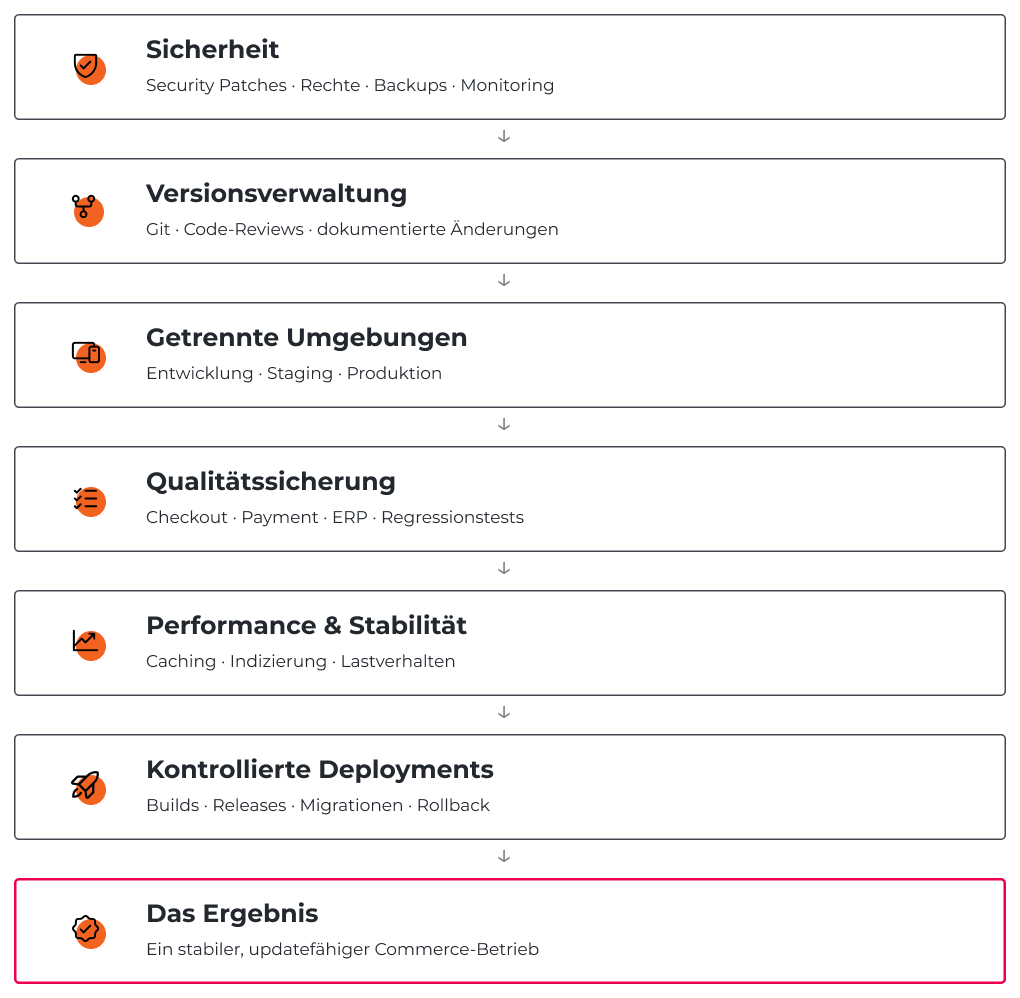 Magento-Qualitaetsstandards ECONSOR Figma final Magento Adobe Commerce Qualitätsstandards für Betrieb und Entwicklung
