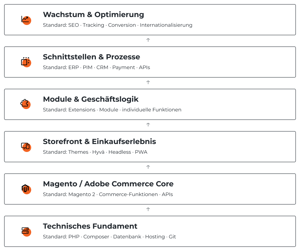 Magento-Technologiearchitektur ECONSOR Figma final Magento Adobe Commerce Technologiearchitektur in sechs Schichten